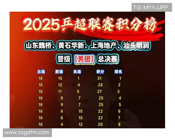 南京乒乓球队在挑战赛中以50分稳居积分榜首位展现强劲实力